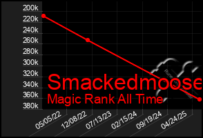 Total Graph of Smackedmoose