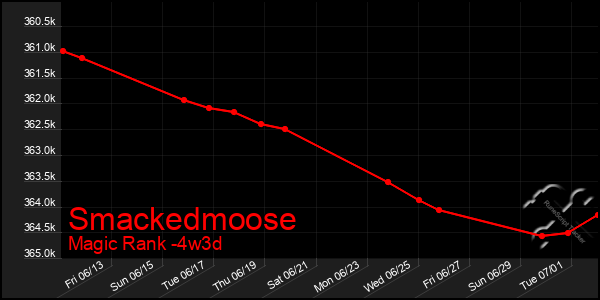 Last 31 Days Graph of Smackedmoose