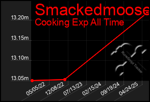 Total Graph of Smackedmoose