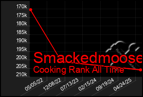 Total Graph of Smackedmoose