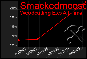Total Graph of Smackedmoose