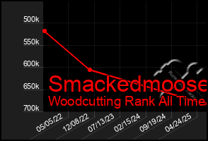 Total Graph of Smackedmoose