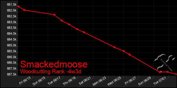 Last 31 Days Graph of Smackedmoose
