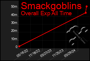 Total Graph of Smackgoblins