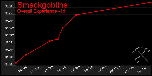 Last 24 Hours Graph of Smackgoblins