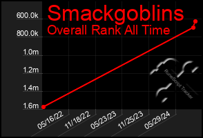 Total Graph of Smackgoblins