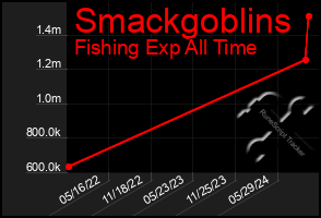 Total Graph of Smackgoblins