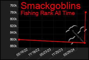 Total Graph of Smackgoblins