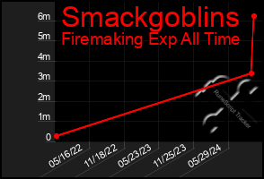 Total Graph of Smackgoblins