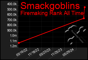 Total Graph of Smackgoblins