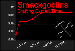 Total Graph of Smackgoblins