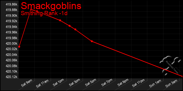 Last 24 Hours Graph of Smackgoblins