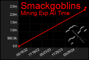 Total Graph of Smackgoblins