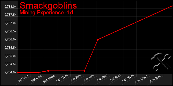 Last 24 Hours Graph of Smackgoblins
