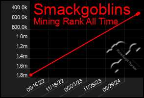 Total Graph of Smackgoblins