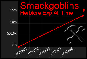 Total Graph of Smackgoblins