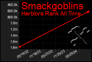 Total Graph of Smackgoblins