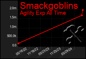 Total Graph of Smackgoblins