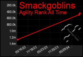 Total Graph of Smackgoblins