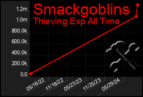 Total Graph of Smackgoblins