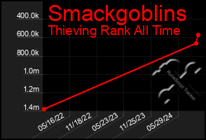 Total Graph of Smackgoblins