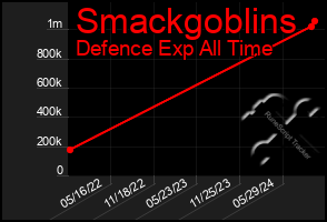 Total Graph of Smackgoblins