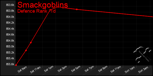 Last 24 Hours Graph of Smackgoblins