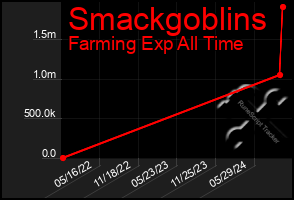 Total Graph of Smackgoblins