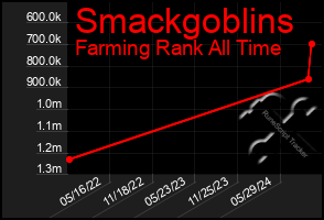 Total Graph of Smackgoblins