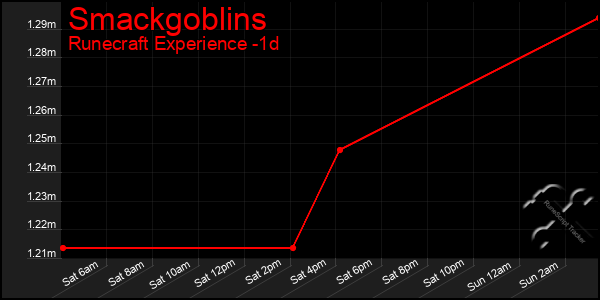 Last 24 Hours Graph of Smackgoblins