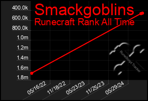 Total Graph of Smackgoblins