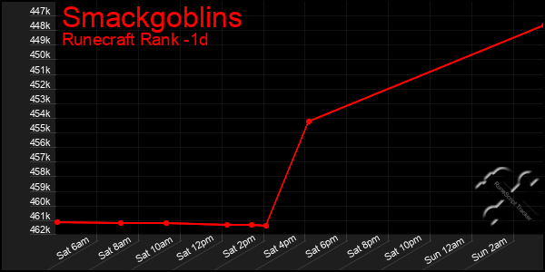 Last 24 Hours Graph of Smackgoblins