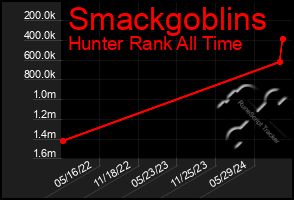 Total Graph of Smackgoblins