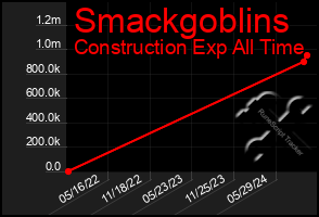 Total Graph of Smackgoblins