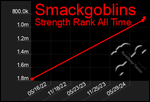 Total Graph of Smackgoblins