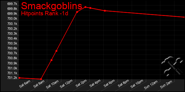 Last 24 Hours Graph of Smackgoblins