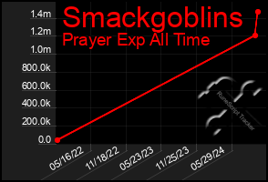 Total Graph of Smackgoblins