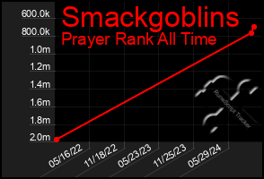 Total Graph of Smackgoblins