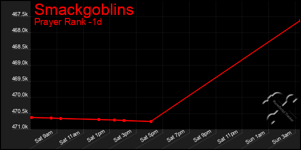 Last 24 Hours Graph of Smackgoblins