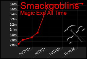 Total Graph of Smackgoblins