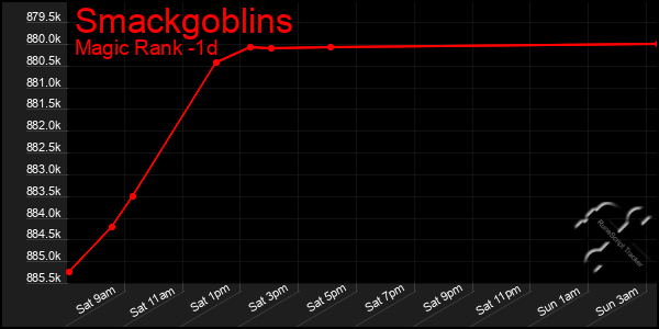 Last 24 Hours Graph of Smackgoblins