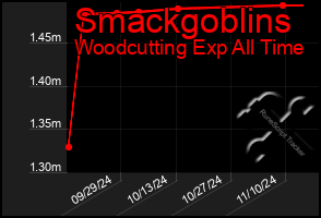 Total Graph of Smackgoblins