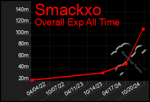 Total Graph of Smackxo