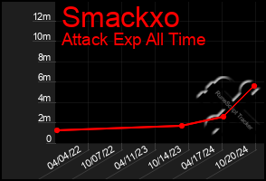 Total Graph of Smackxo