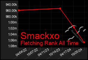 Total Graph of Smackxo