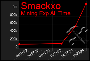 Total Graph of Smackxo