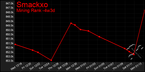 Last 31 Days Graph of Smackxo