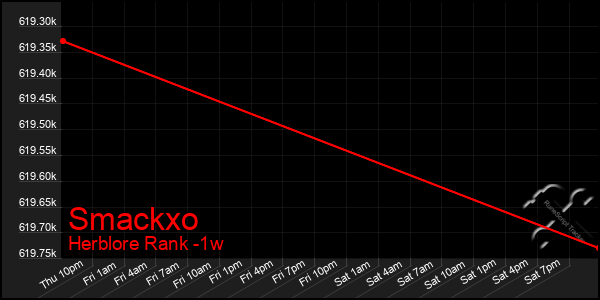 Last 7 Days Graph of Smackxo