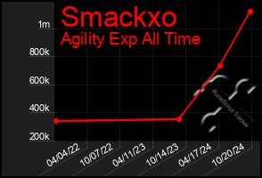 Total Graph of Smackxo