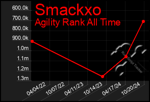 Total Graph of Smackxo